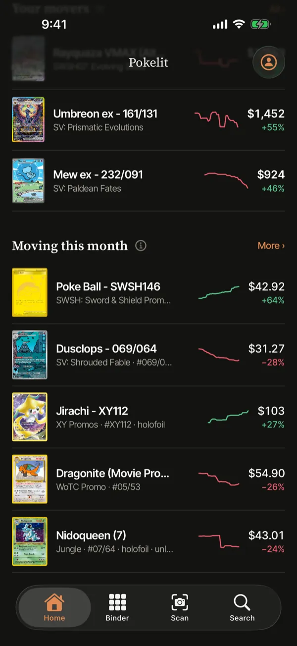 The market on Home: the cards moving most this month, with a sparkline and the change for each.